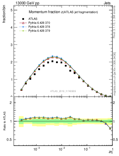 Plot of j.zeta in 13000 GeV pp collisions