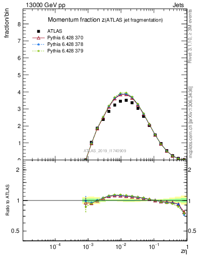 Plot of j.zeta in 13000 GeV pp collisions