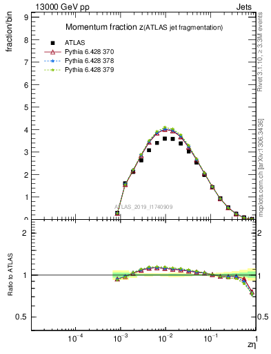 Plot of j.zeta in 13000 GeV pp collisions