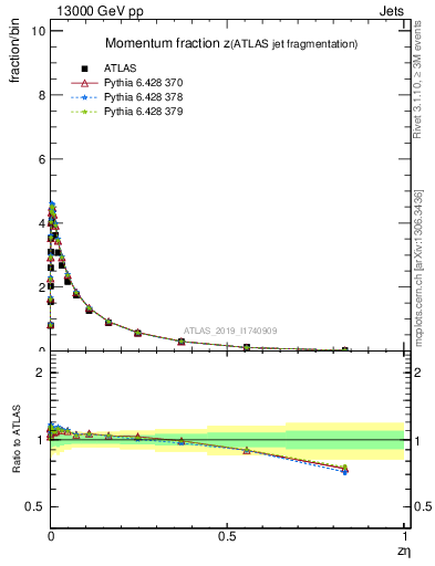 Plot of j.zeta in 13000 GeV pp collisions