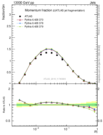 Plot of j.zeta in 13000 GeV pp collisions