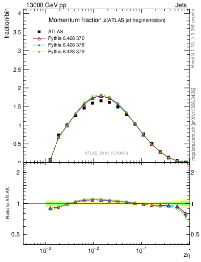 Plot of j.zeta in 13000 GeV pp collisions