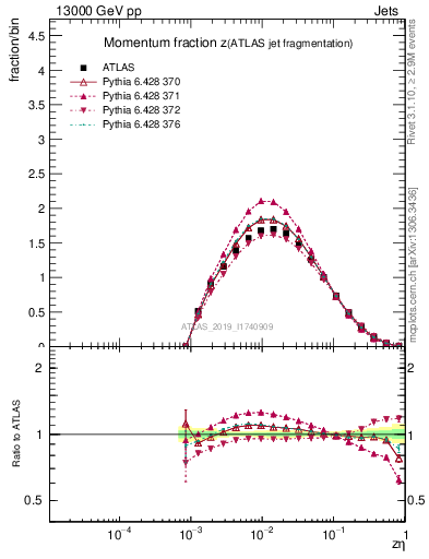 Plot of j.zeta in 13000 GeV pp collisions