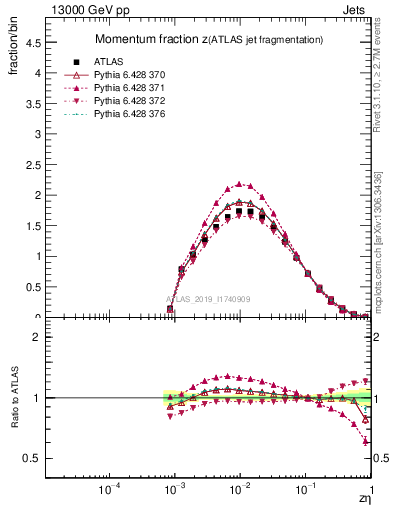 Plot of j.zeta in 13000 GeV pp collisions