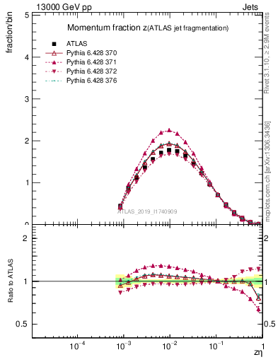 Plot of j.zeta in 13000 GeV pp collisions