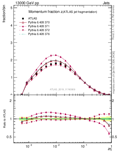 Plot of j.zeta in 13000 GeV pp collisions