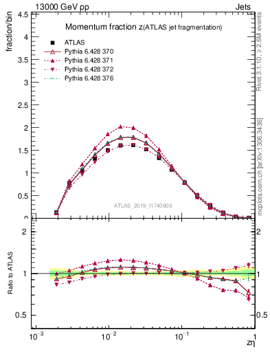 Plot of j.zeta in 13000 GeV pp collisions