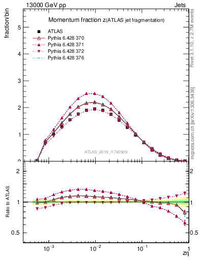 Plot of j.zeta in 13000 GeV pp collisions