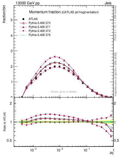 Plot of j.zeta in 13000 GeV pp collisions