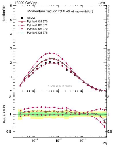 Plot of j.zeta in 13000 GeV pp collisions