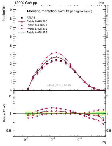 Plot of j.zeta in 13000 GeV pp collisions