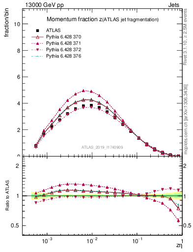 Plot of j.zeta in 13000 GeV pp collisions