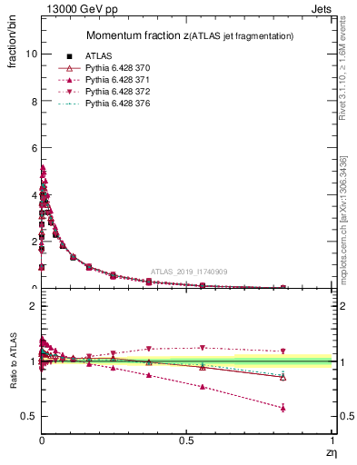 Plot of j.zeta in 13000 GeV pp collisions