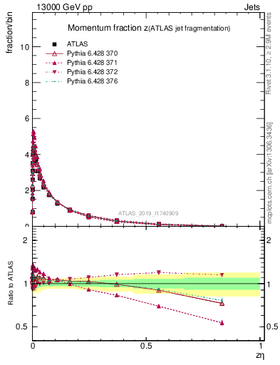 Plot of j.zeta in 13000 GeV pp collisions