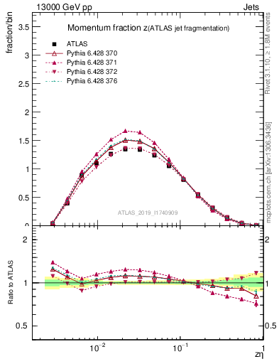 Plot of j.zeta in 13000 GeV pp collisions