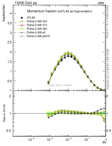 Plot of j.zeta in 13000 GeV pp collisions