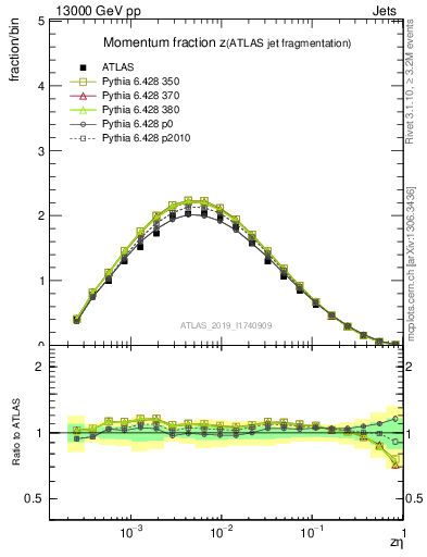 Plot of j.zeta in 13000 GeV pp collisions