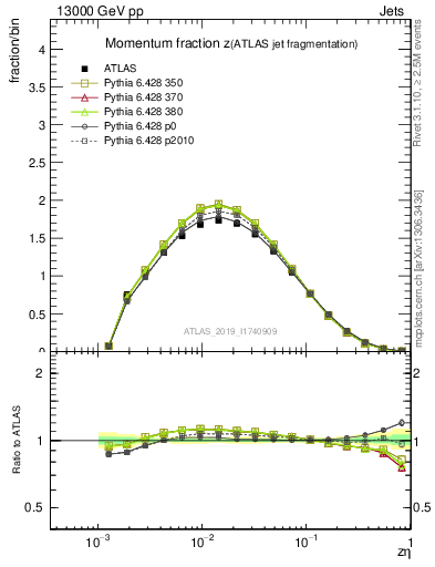 Plot of j.zeta in 13000 GeV pp collisions