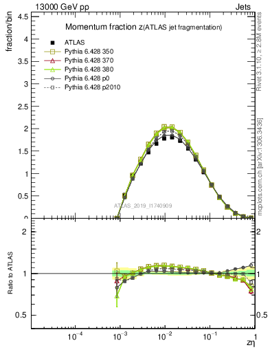 Plot of j.zeta in 13000 GeV pp collisions