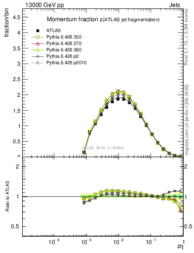 Plot of j.zeta in 13000 GeV pp collisions