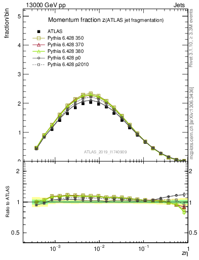 Plot of j.zeta in 13000 GeV pp collisions