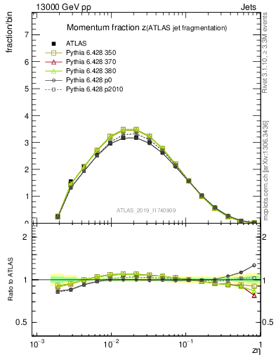 Plot of j.zeta in 13000 GeV pp collisions