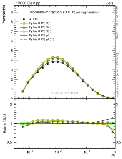 Plot of j.zeta in 13000 GeV pp collisions