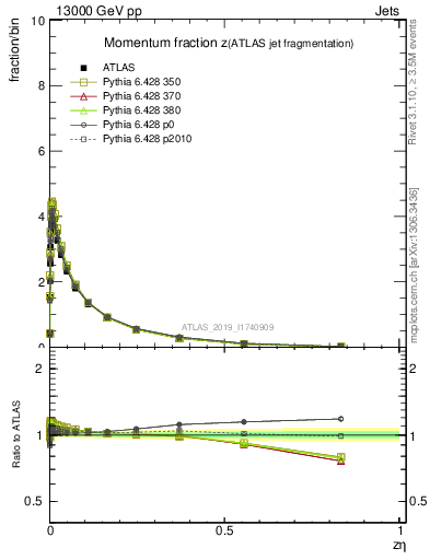 Plot of j.zeta in 13000 GeV pp collisions