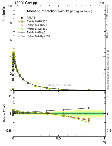 Plot of j.zeta in 13000 GeV pp collisions