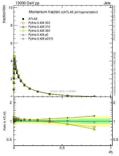 Plot of j.zeta in 13000 GeV pp collisions