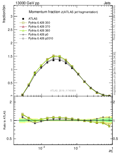 Plot of j.zeta in 13000 GeV pp collisions