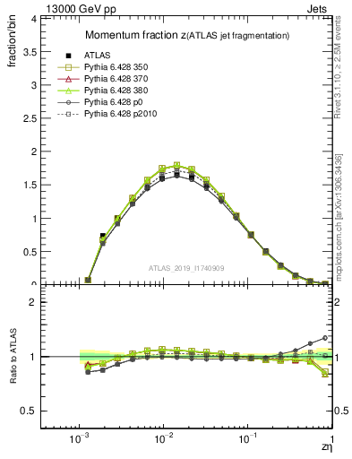 Plot of j.zeta in 13000 GeV pp collisions