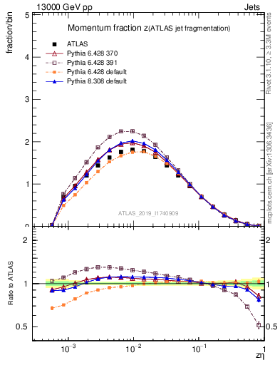 Plot of j.zeta in 13000 GeV pp collisions