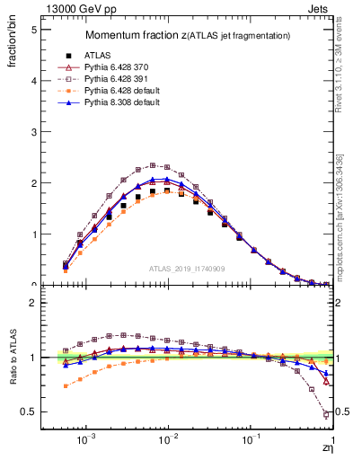 Plot of j.zeta in 13000 GeV pp collisions