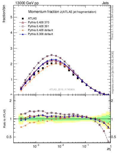 Plot of j.zeta in 13000 GeV pp collisions