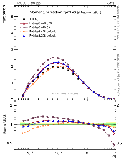 Plot of j.zeta in 13000 GeV pp collisions