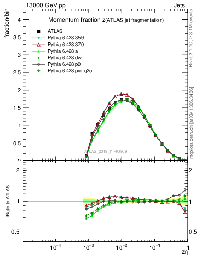 Plot of j.zeta in 13000 GeV pp collisions