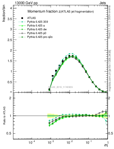 Plot of j.zeta in 13000 GeV pp collisions