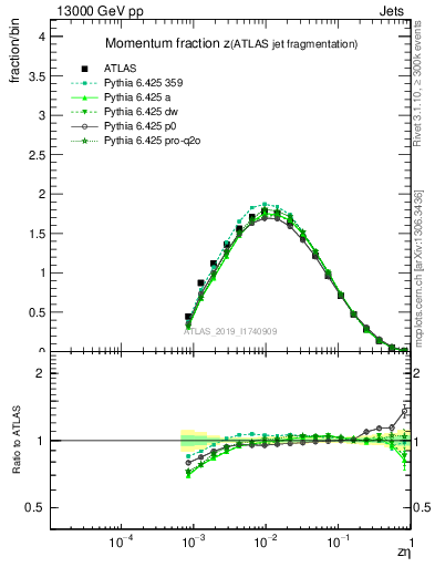 Plot of j.zeta in 13000 GeV pp collisions