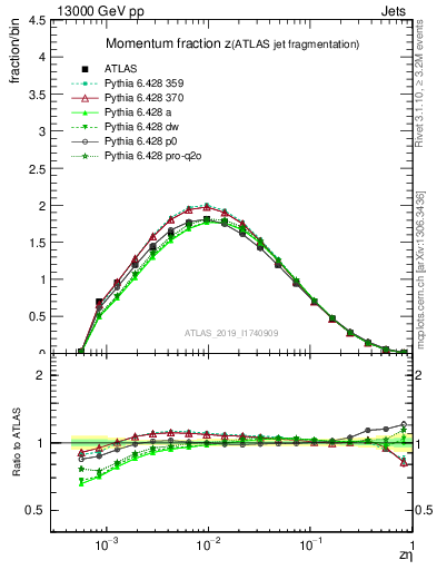 Plot of j.zeta in 13000 GeV pp collisions