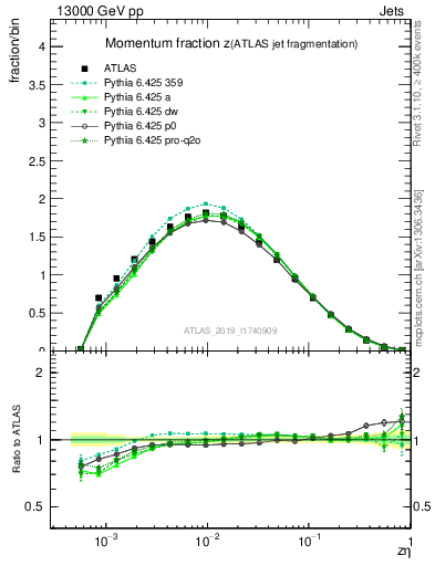 Plot of j.zeta in 13000 GeV pp collisions