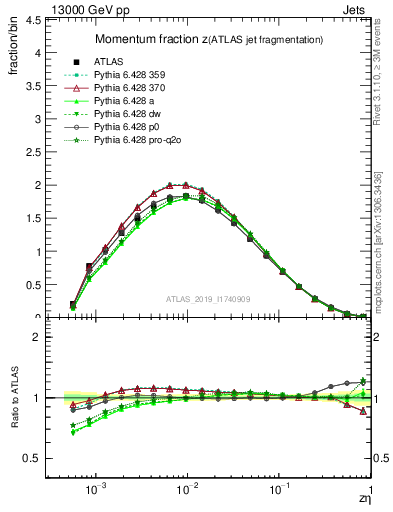 Plot of j.zeta in 13000 GeV pp collisions