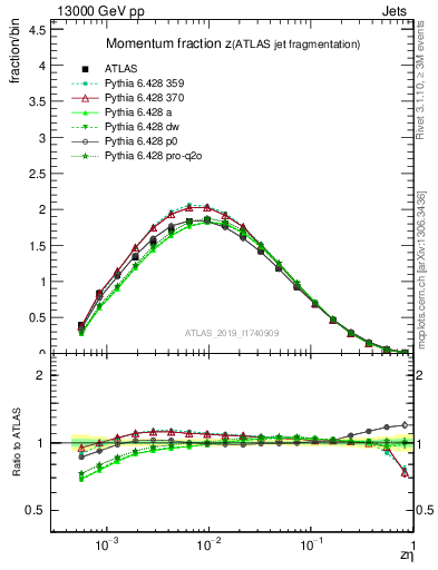 Plot of j.zeta in 13000 GeV pp collisions