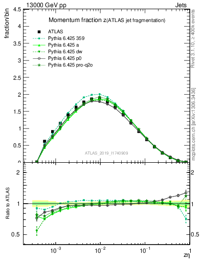 Plot of j.zeta in 13000 GeV pp collisions