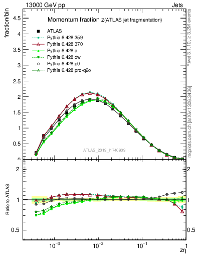 Plot of j.zeta in 13000 GeV pp collisions