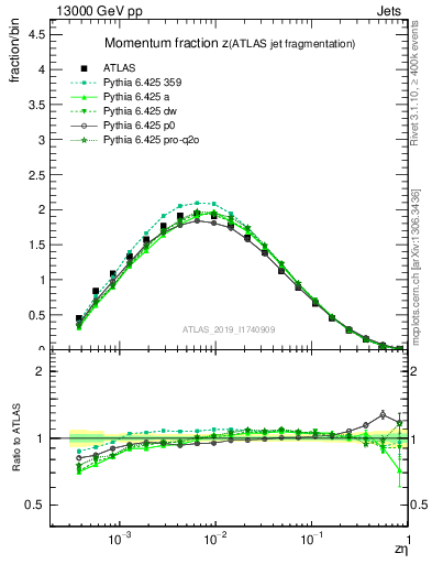 Plot of j.zeta in 13000 GeV pp collisions