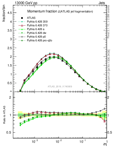 Plot of j.zeta in 13000 GeV pp collisions