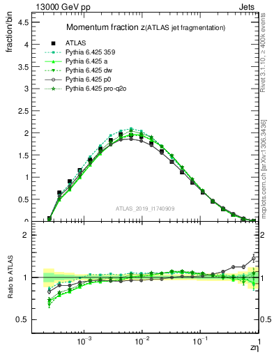 Plot of j.zeta in 13000 GeV pp collisions