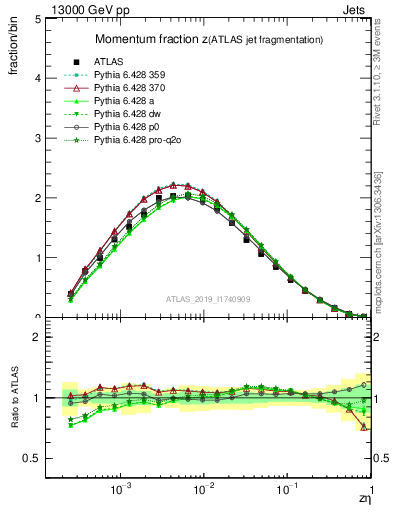 Plot of j.zeta in 13000 GeV pp collisions