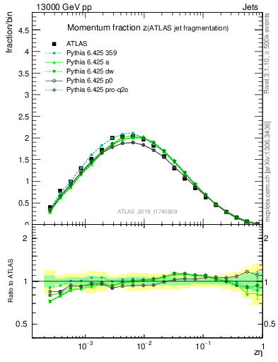 Plot of j.zeta in 13000 GeV pp collisions